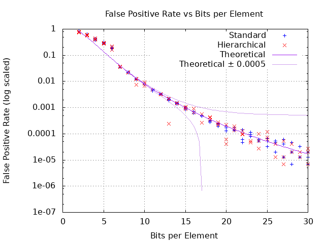 Hierarchical Bloom Filters