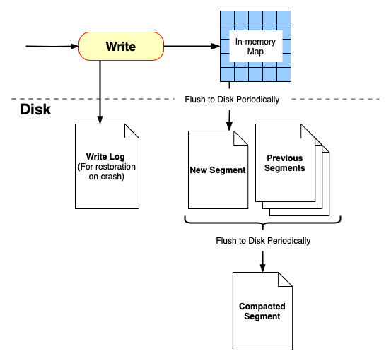 Sorted String Table Database